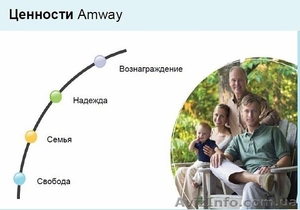 Экологически чистая продукция компании amway  - <ro>Изображение</ro><ru>Изображение</ru> #1, <ru>Объявление</ru> #836291