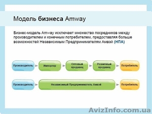 Экологически чистая продукция компании amway  - <ro>Изображение</ro><ru>Изображение</ru> #5, <ru>Объявление</ru> #836291