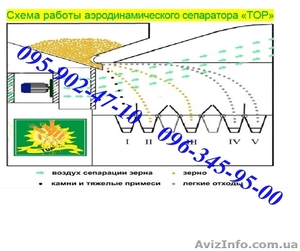 Продам аэродинамический сепаратор для чистки/ калибровки зерна ИСМ-10 - <ro>Изображение</ro><ru>Изображение</ru> #8, <ru>Объявление</ru> #1231007
